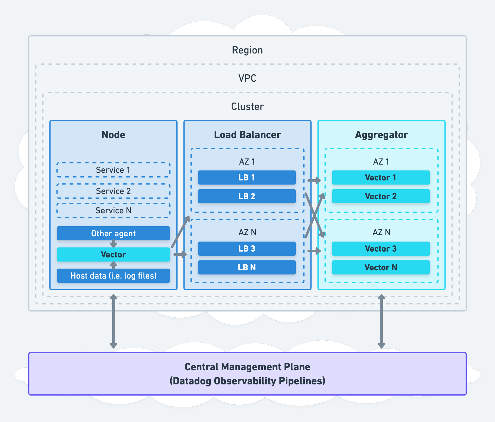 Unified processing